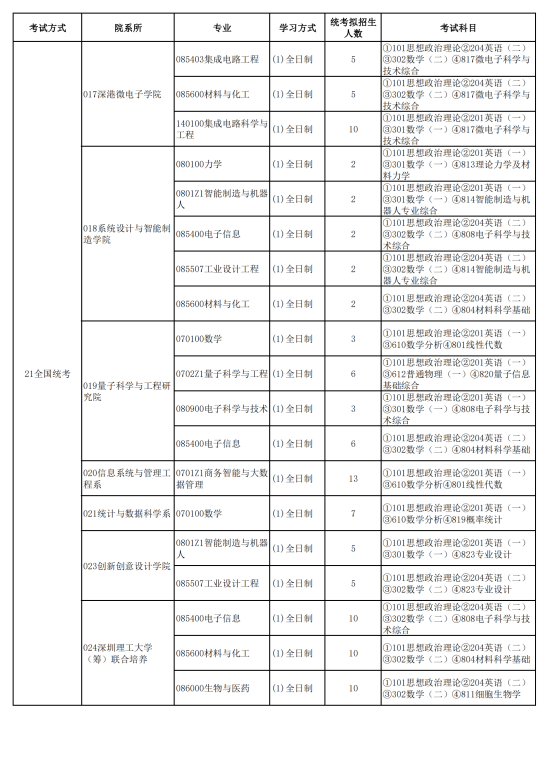 2023南方科技大学研究生招生专业目录及考试科目