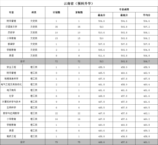 2022文山学院录取分数线（含2020-2021历年）