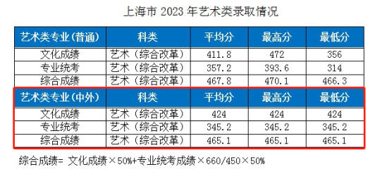 2023湖北工业大学中外合作办学分数线（含2021-2022年）