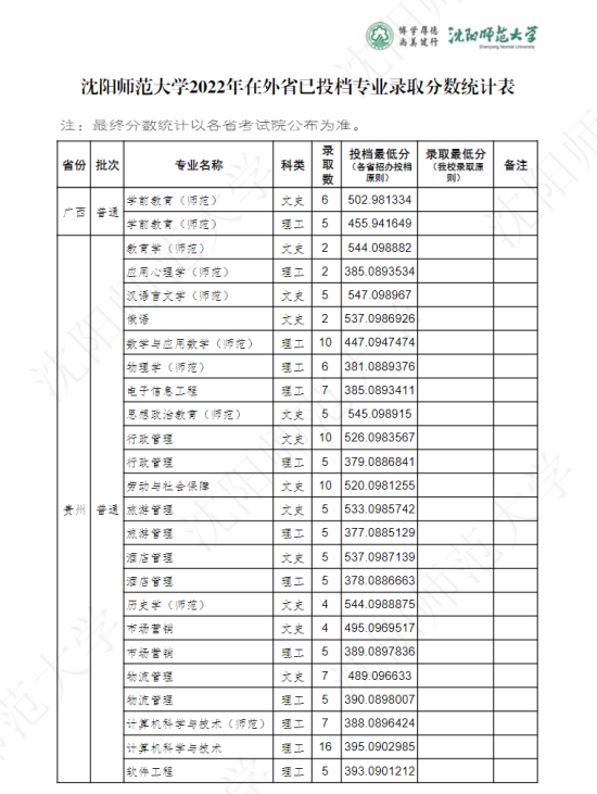 2022沈阳师范大学录取分数线（含2020-2021历年）