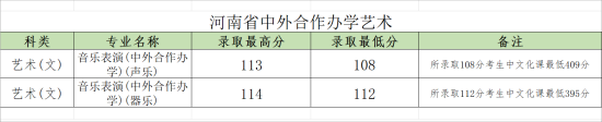 2023郑州大学中外合作办学分数线（含2021-2022历年）