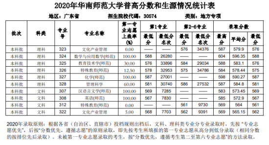 2022华南师范大学录取分数线（含2020-2021历年）