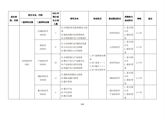 2023浙江工商大学研究生招生专业目录及考试科目