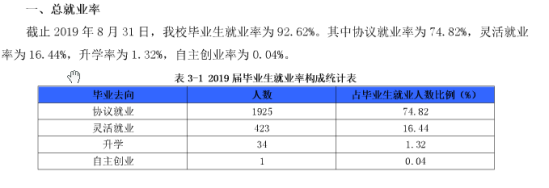 武汉信息传播职业技术学院就业率及就业前景怎么样（来源2022届就业质量报告）