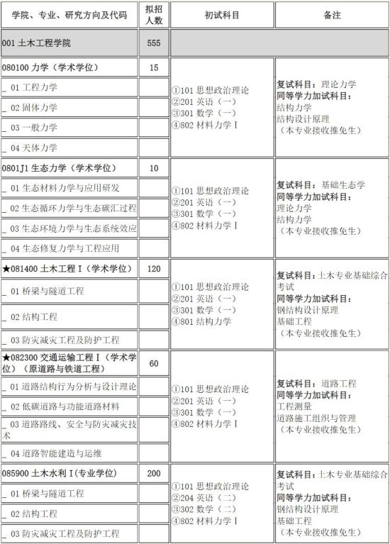 2023重庆交通大学研究生招生专业目录及考试科目