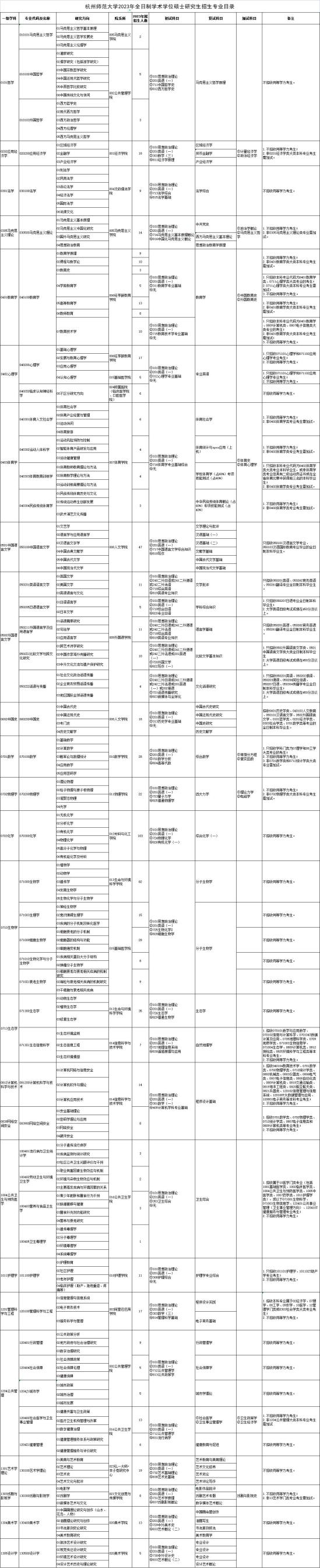 2023杭州师范大学研究生招生专业目录及考试科目