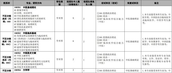 2023天津中医药大学研究生招生专业目录及考试科目