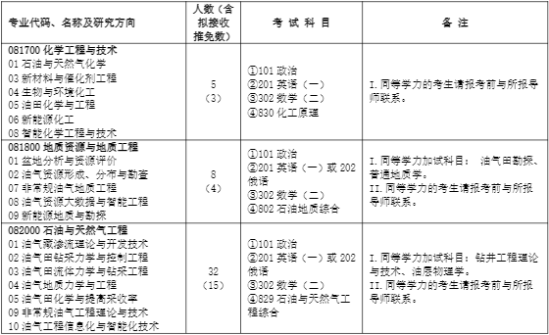 2023中国石油大学（北京）研究生招生专业目录及考试科目