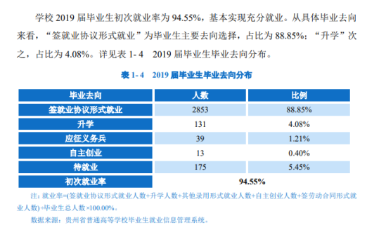 贵州职业技术学院就业率及就业前景怎么样（来源2022届就业质量报告）