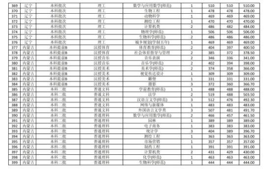 2022商丘师范学院录取分数线（含2020-2021历年）