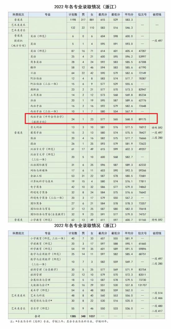 2023浙江外国语学院中外合作办学分数线（含2021-2022历年）