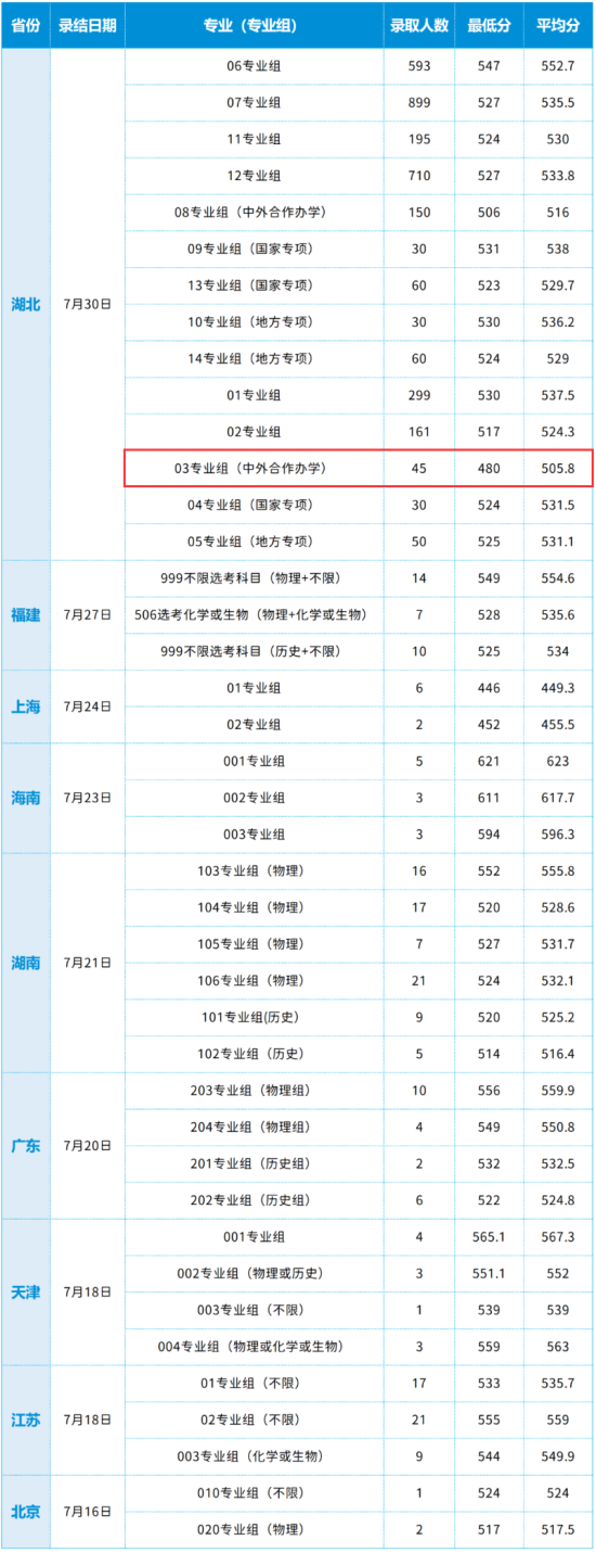 2023武汉轻工大学中外合作办学分数线（含2021-2022年）