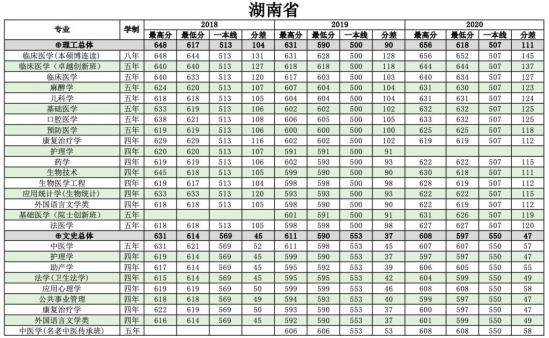 2022南方医科大学录取分数线（含2020-2021历年）