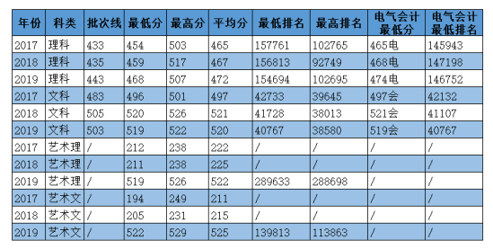 2020华北电力大学科技学院录取分数线（含2018-2019历年）