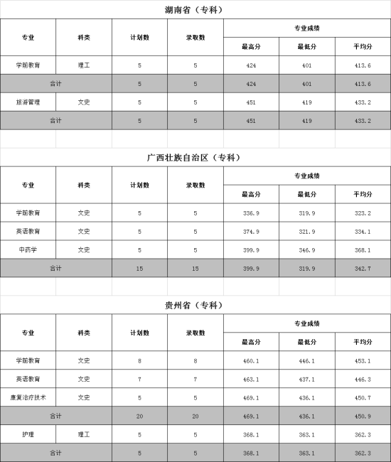 2022文山学院录取分数线（含2020-2021历年）