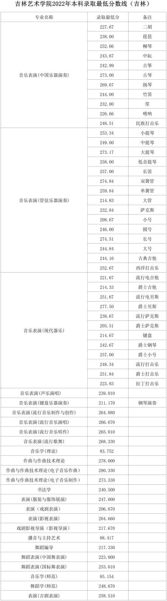 2022吉林艺术学院录取分数线（含2020-2021历年）