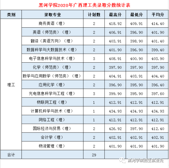 2022黑河学院录取分数线（含2020-2021历年）