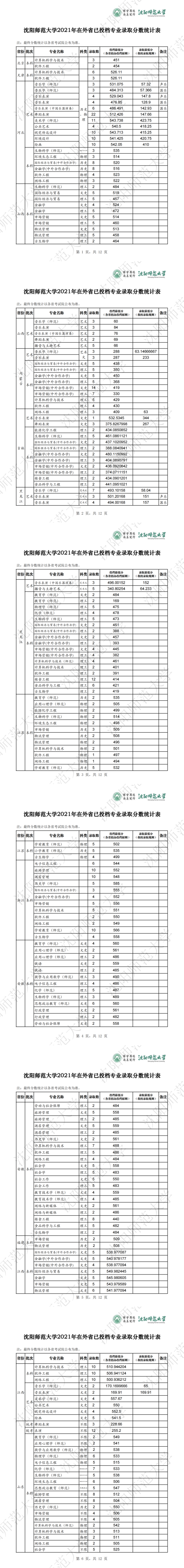 2022沈阳师范大学录取分数线（含2020-2021历年）