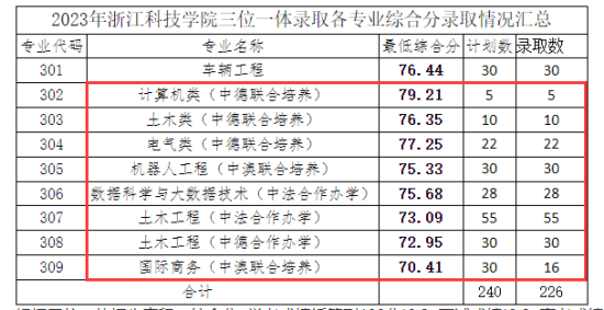 2023浙江科技学院中外合作办学分数线（含2021-2022历年）