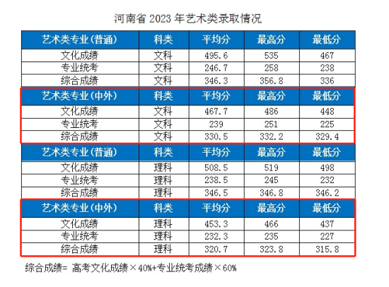 2023湖北工业大学中外合作办学分数线（含2021-2022年）