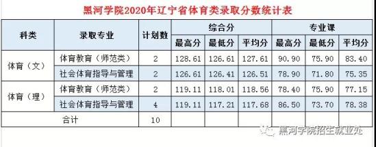 2022黑河学院录取分数线（含2020-2021历年）