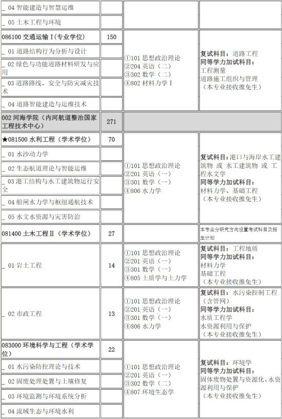 2023重庆交通大学研究生招生专业目录及考试科目