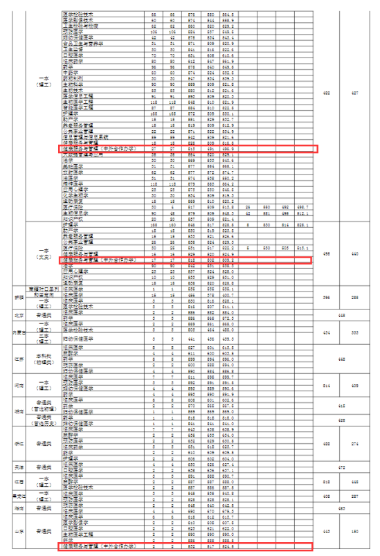 2023安徽医科大学中外合作办学分数线（含2021-2022历年）