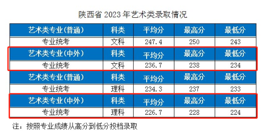 2023湖北工业大学中外合作办学分数线（含2021-2022年）