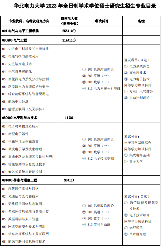 2023华北电力大学研究生招生专业目录及考试科目