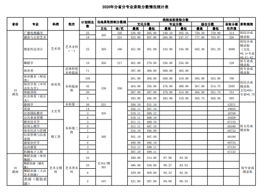 2022武汉体育学院录取分数线（含2020-2021历年）