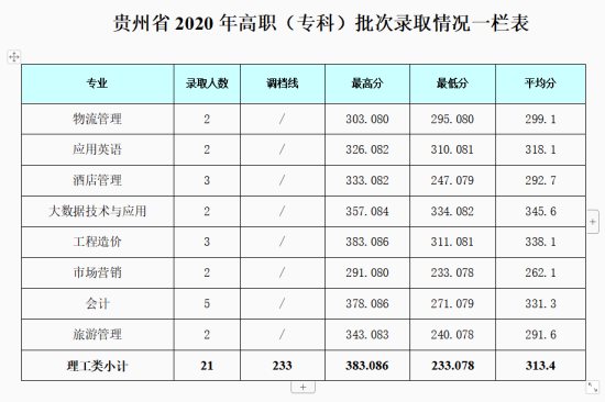 2022成都银杏酒店管理学院录取分数线（含2020-2021历年）