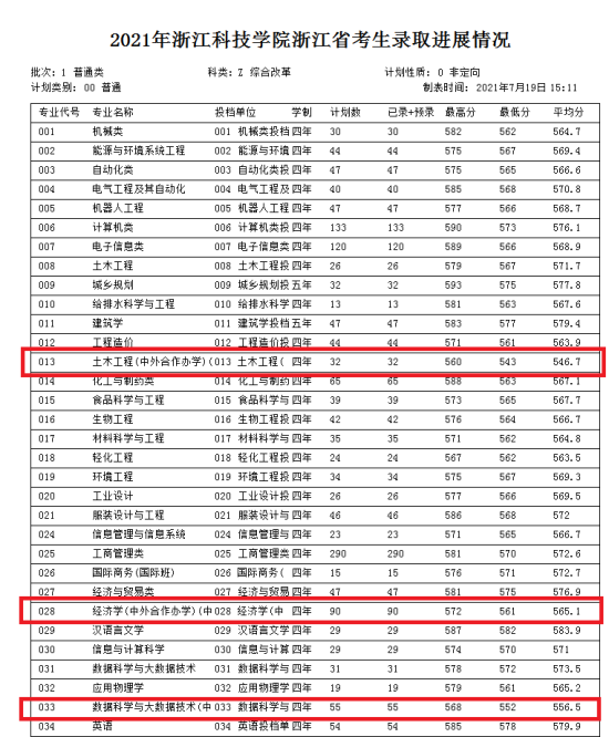 2023浙江科技学院中外合作办学分数线（含2021-2022历年）