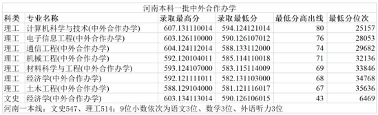 2023郑州大学中外合作办学分数线（含2021-2022历年）