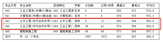 2023浙江科技学院中外合作办学分数线（含2021-2022历年）