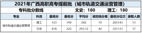 2022百色学院录取分数线（含2020-2021历年）