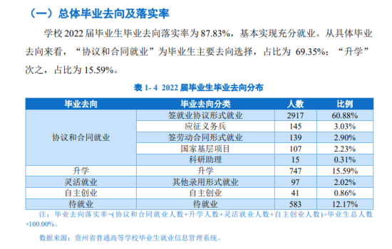 贵州职业技术学院就业率及就业前景怎么样（来源2022届就业质量报告）