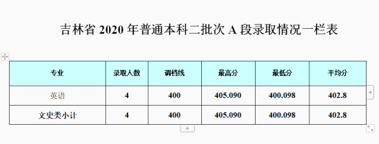 2022成都银杏酒店管理学院录取分数线（含2020-2021历年）