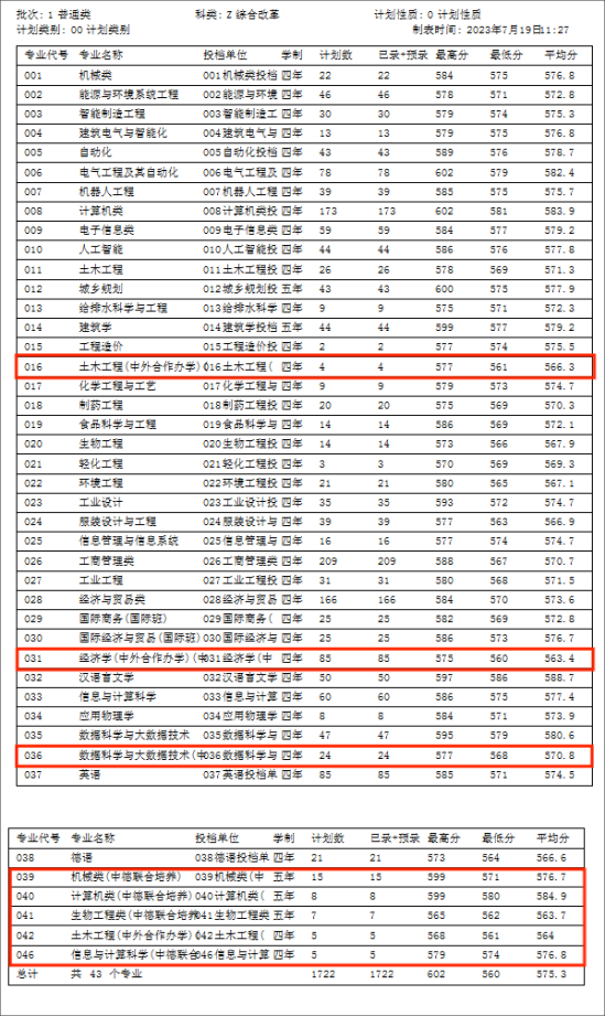 2023浙江科技学院中外合作办学分数线（含2021-2022历年）