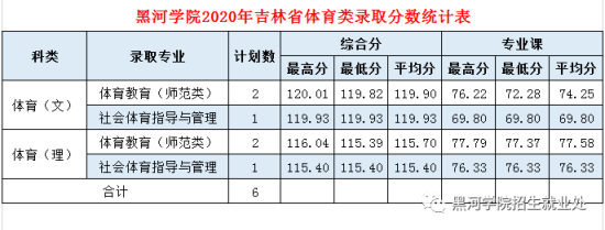 2022黑河学院录取分数线（含2020-2021历年）