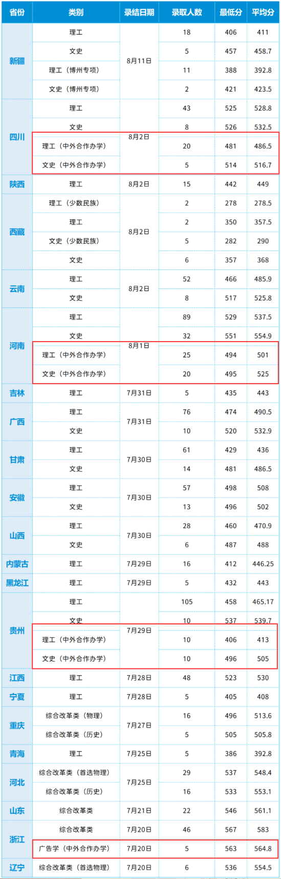 2023武汉轻工大学中外合作办学分数线（含2021-2022年）