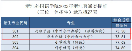 2023浙江外国语学院中外合作办学分数线（含2021-2022历年）