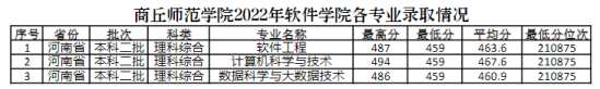 2022商丘师范学院录取分数线（含2020-2021历年）