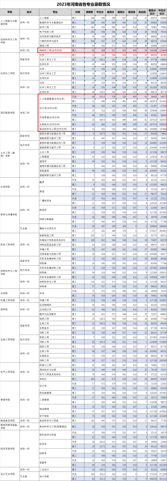 2023河南工业大学中外合作办学分数线（含2021-2022历年）