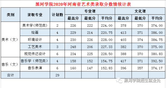 2022黑河学院录取分数线（含2020-2021历年）