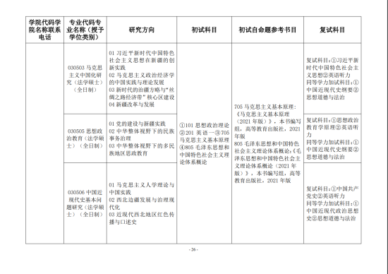 2023新疆财经大学研究生招生专业目录及考试科目