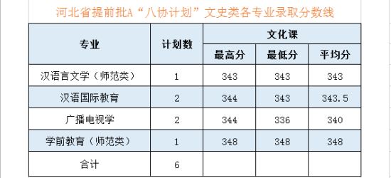 2022黑河学院录取分数线（含2020-2021历年）