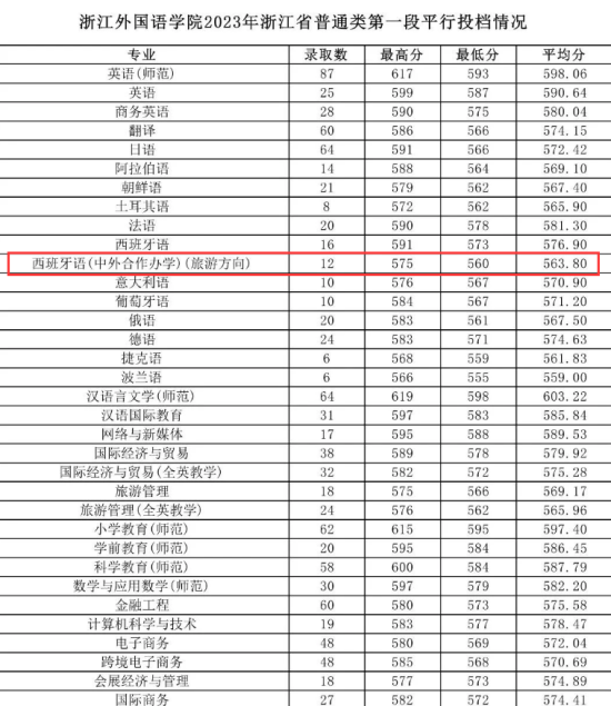 2023浙江外国语学院中外合作办学分数线（含2021-2022历年）