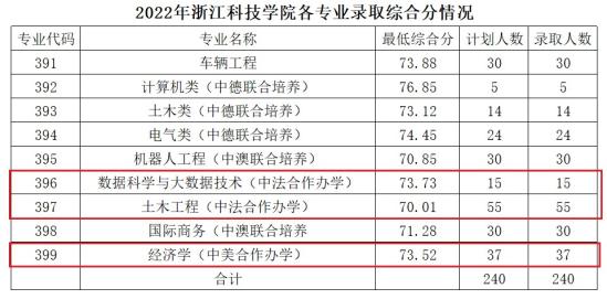 2023浙江科技学院中外合作办学分数线（含2021-2022历年）