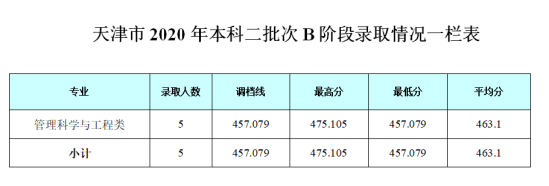 2022成都银杏酒店管理学院录取分数线（含2020-2021历年）