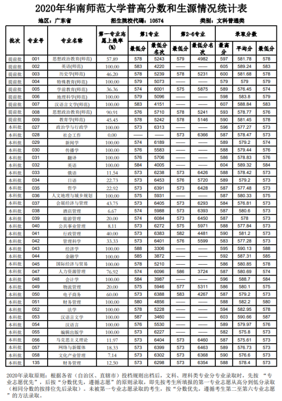 2022华南师范大学录取分数线（含2020-2021历年）